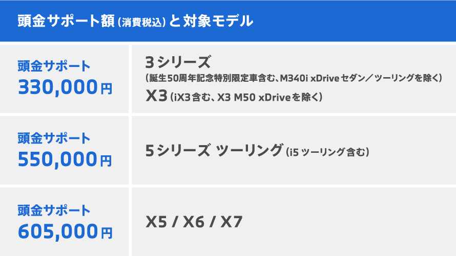 頭金サポート額と対象モデル